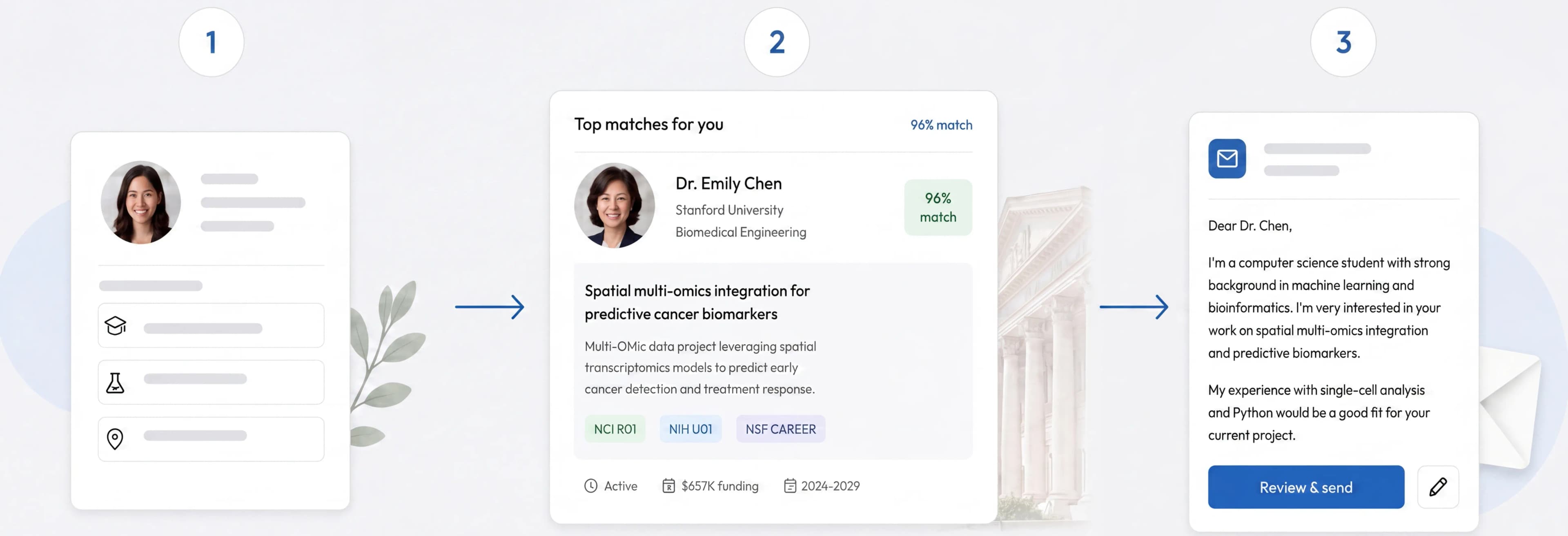 Three steps: share your profile, we match you to active funded projects and professors, then you reach out with a drafted email.